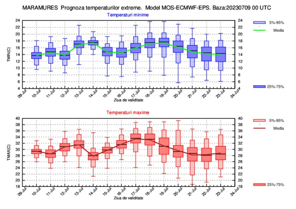 Prognoza meteo pentru următoarele două săptămâni. Temperaturile vor ajunge la 38 de grade în Muntenia - Imaginea 5