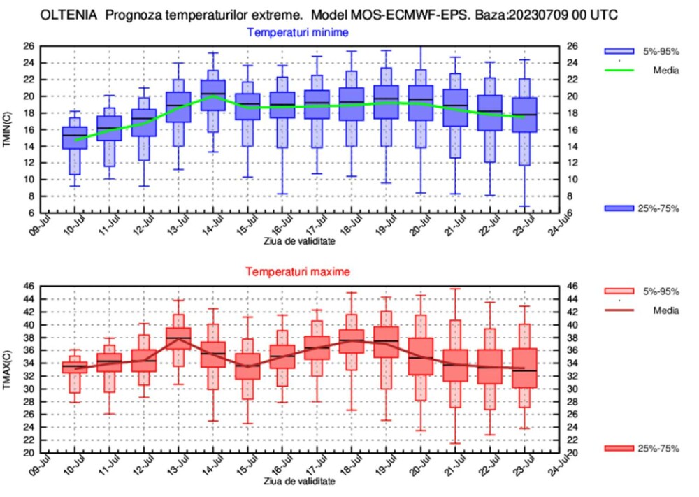 Prognoza meteo pentru următoarele două săptămâni. Temperaturile vor ajunge la 38 de grade în Muntenia - Imaginea 8