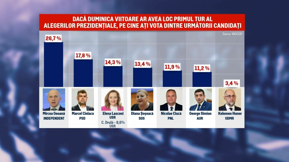 Rezultate contradictorii în sondajele pentru alegerile prezidențiale. Geoană conduce în sondajul INSCOP și Ciolacu în CURS - Imaginea 1