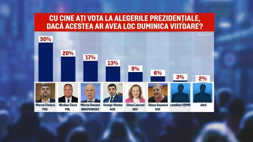 Rezultate contradictorii în sondajele pentru alegerile prezidențiale. Geoană conduce în sondajul INSCOP și Ciolacu în CURS - Imaginea 2
