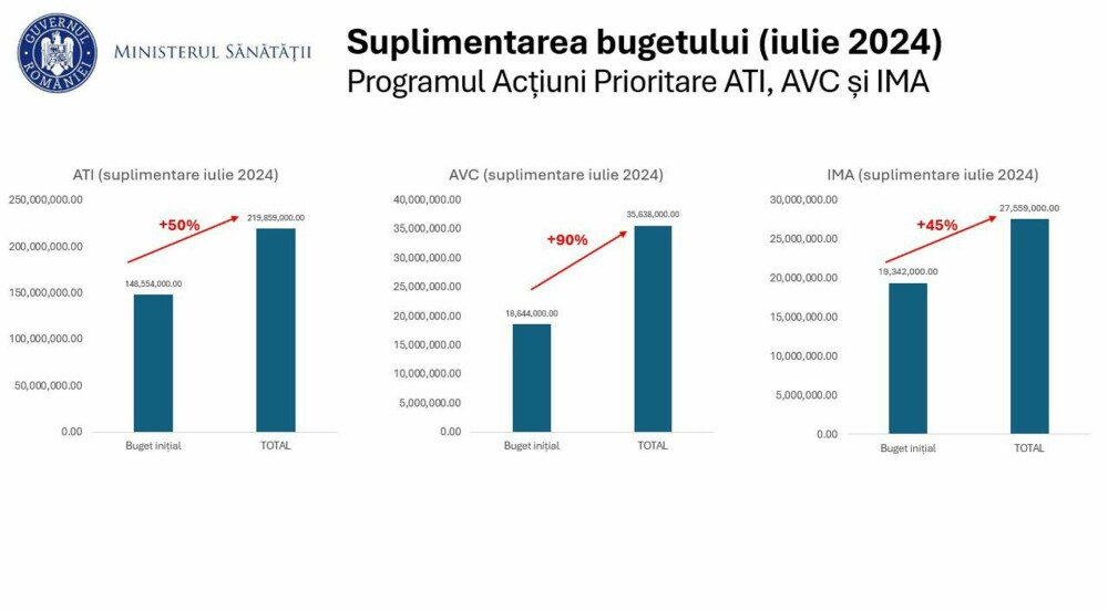 Ministerul Sănătății a suplimentat cu 200 de milioane de lei bugetul Acțiunilor Prioritare (AP) din spitale. - Imaginea 2