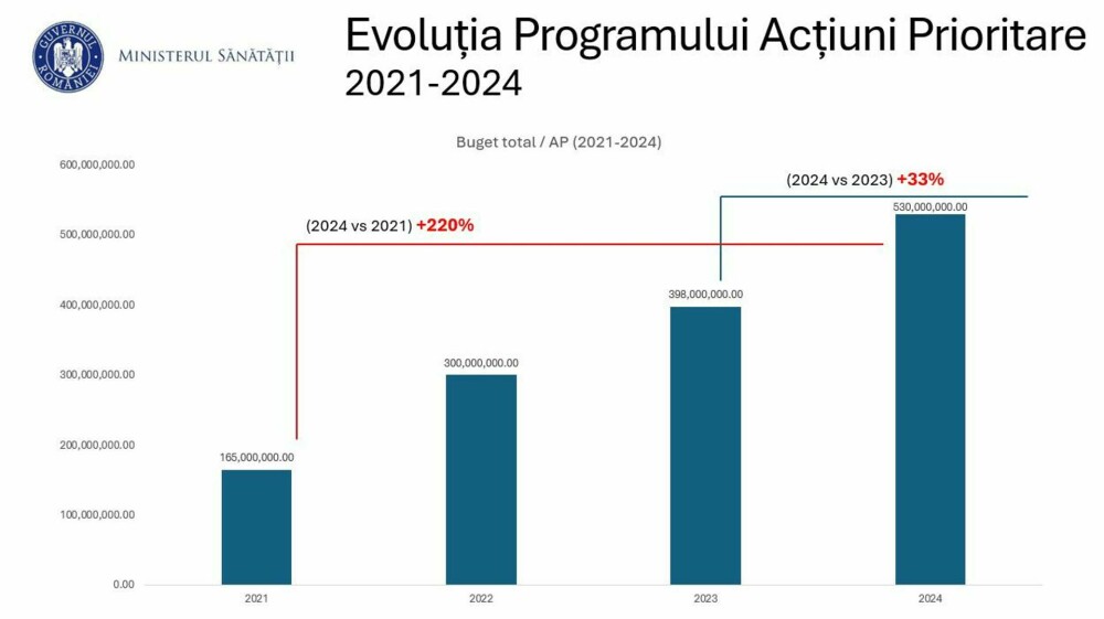 Ministerul Sănătății a suplimentat cu 200 de milioane de lei bugetul Acțiunilor Prioritare (AP) din spitale. - Imaginea 3