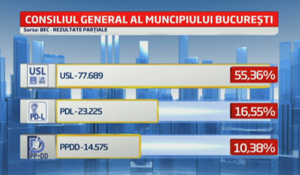 REZULTATE PARTIALE ALEGERI LOCALE 2012 Bucuresti: Sorin Oprescu si USL au strans cate 55% - Imaginea 2