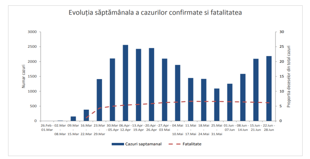 Analiza cazurilor de COVID-19 în România. Categoria de vârstă 40-49 ani, cea mai afectată - Imaginea 2