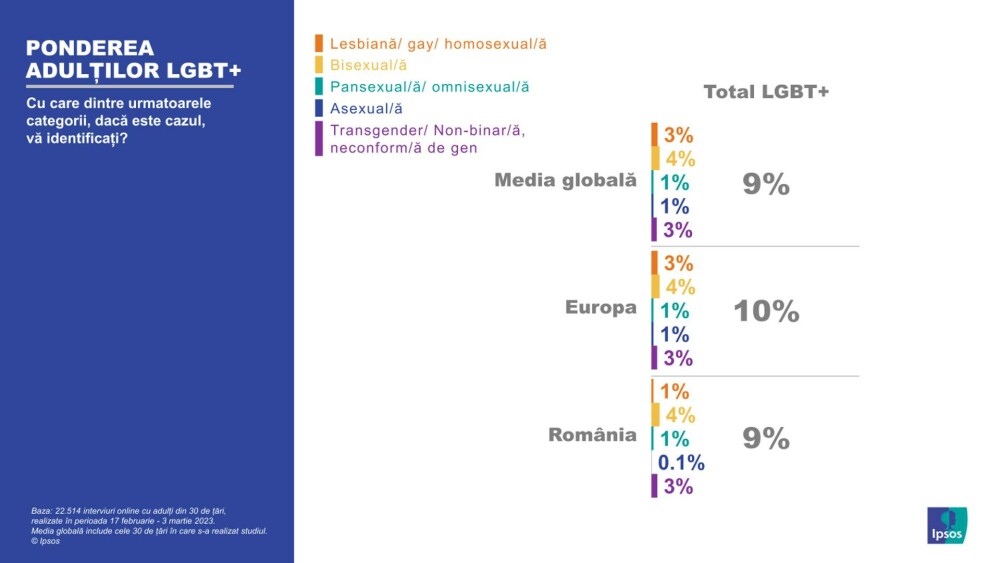 9% dintre români se identifică drept LGBT+. 25% dintre ei susțin căsătoria între persoanele de acelaşi sex | STUDIU - Imaginea 1