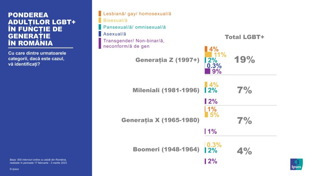 9% dintre români se identifică drept LGBT+. 25% dintre ei susțin căsătoria între persoanele de acelaşi sex | STUDIU - Imaginea 2