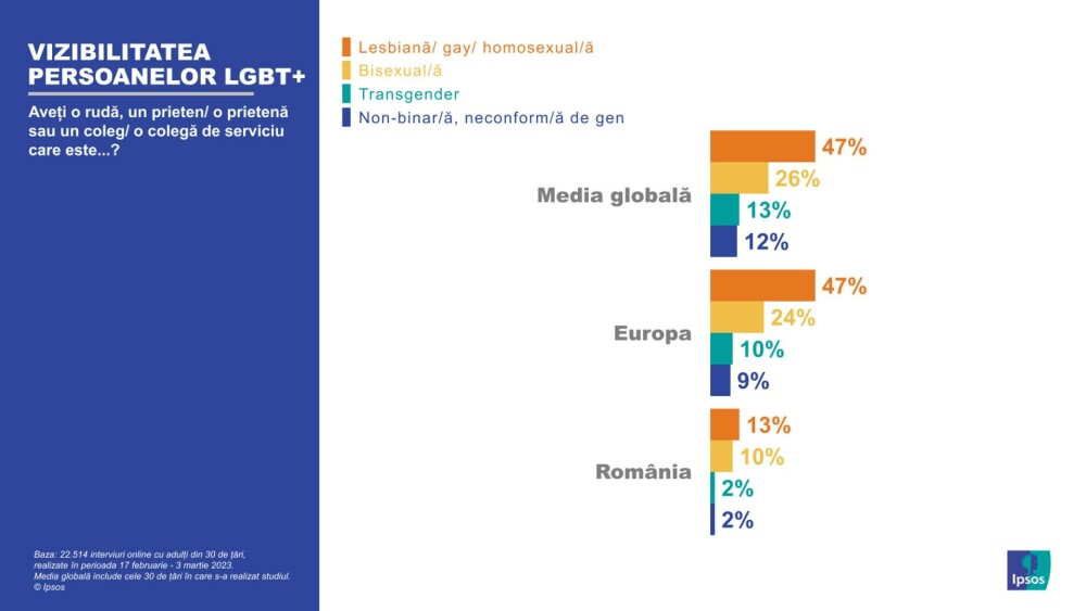9% dintre români se identifică drept LGBT+. 25% dintre ei susțin căsătoria între persoanele de acelaşi sex | STUDIU - Imaginea 3