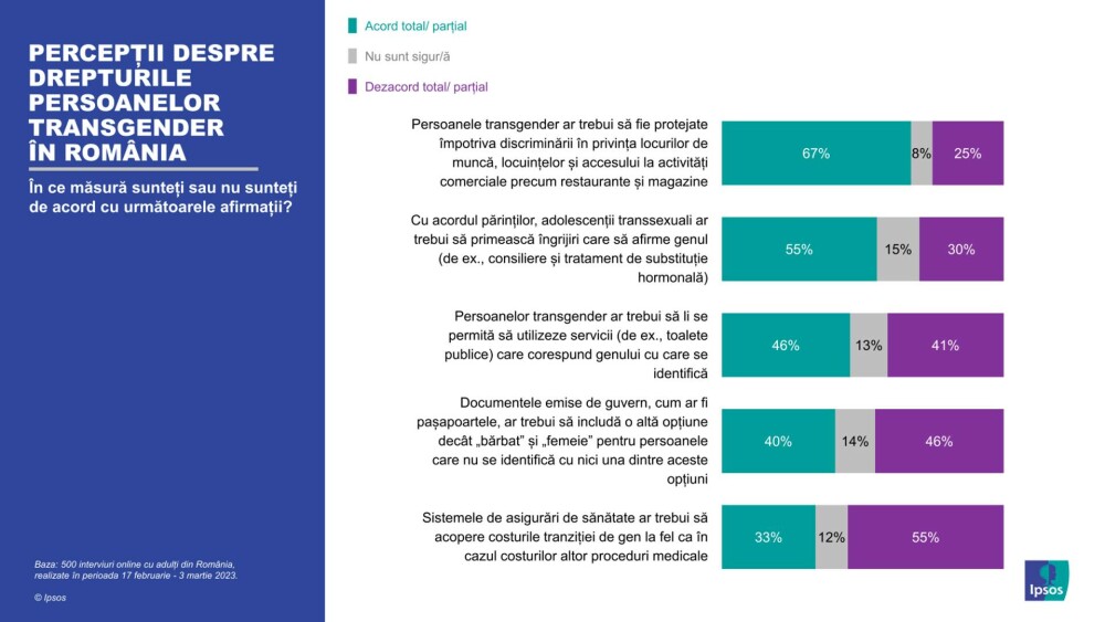 9% dintre români se identifică drept LGBT+. 25% dintre ei susțin căsătoria între persoanele de acelaşi sex | STUDIU - Imaginea 5