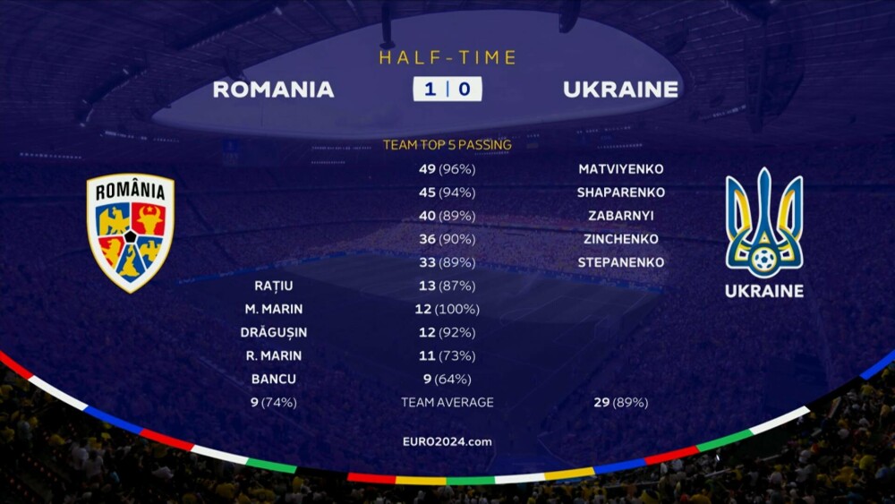 România – Ucraina 3-0, la EURO 2024. Tricolorii scriu istorie, după cel mai bun meci al acestei generații GALERIE FOTO - Imaginea 36
