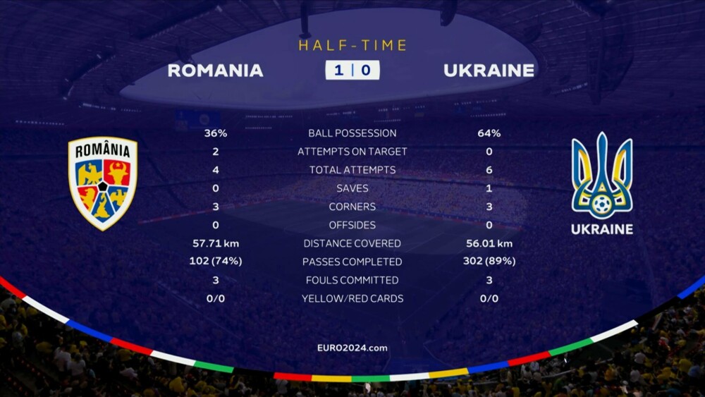 România – Ucraina 3-0, la EURO 2024. Tricolorii scriu istorie, după cel mai bun meci al acestei generații GALERIE FOTO - Imaginea 37