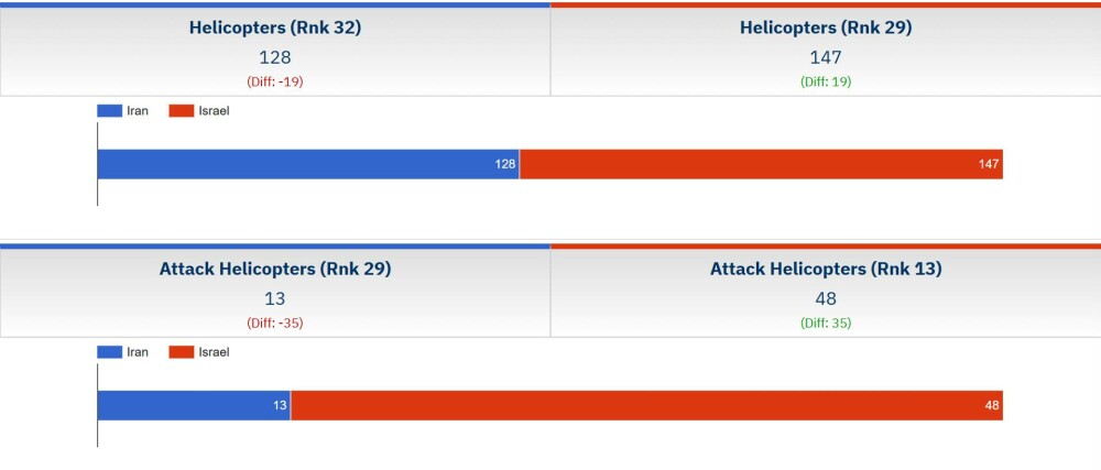 Israel vs Iran. Cifre oficiale: Cât de puternice sunt forțele militare ale celor două națiuni - Imaginea 7