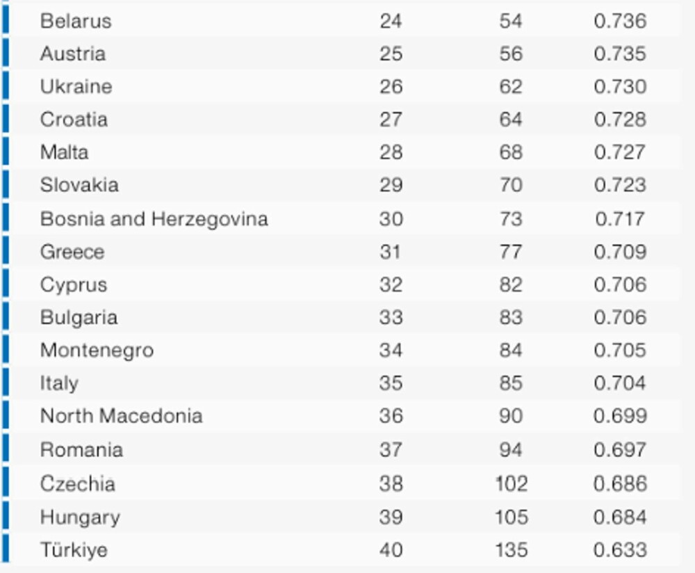 România s-a prăbușit în clasamentul global al egalității de gen. Africancele o duc mai bine ca româncele, Moldova e în top 10 - Imaginea 3