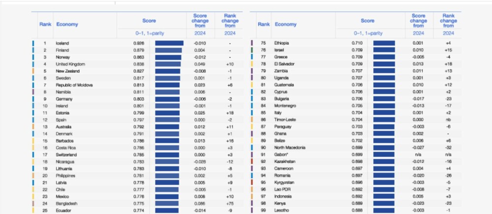România s-a prăbușit în clasamentul global al egalității de gen. Africancele o duc mai bine ca româncele, Moldova e în top 10 - Imaginea 4