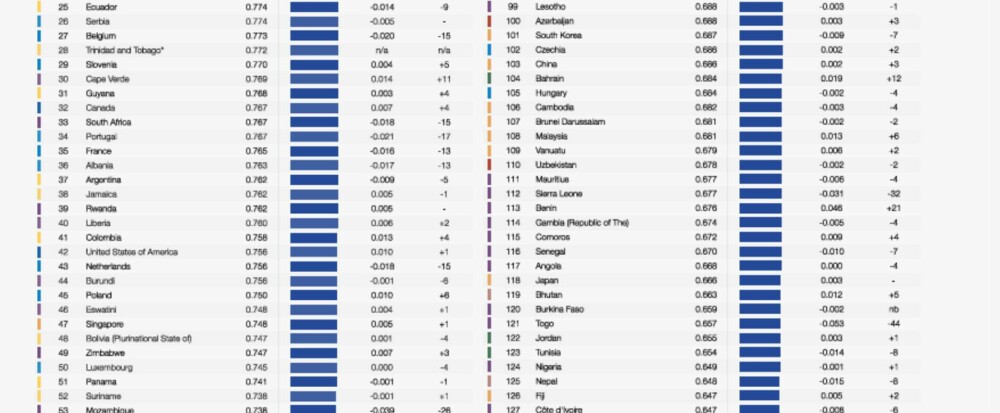 România s-a prăbușit în clasamentul global al egalității de gen. Africancele o duc mai bine ca româncele, Moldova e în top 10 - Imaginea 5