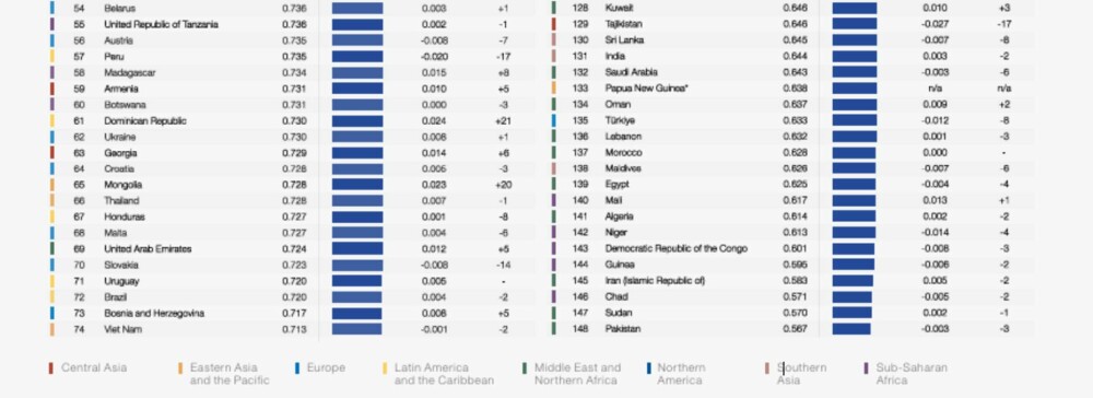 România s-a prăbușit în clasamentul global al egalității de gen. Africancele o duc mai bine ca româncele, Moldova e în top 10 - Imaginea 6