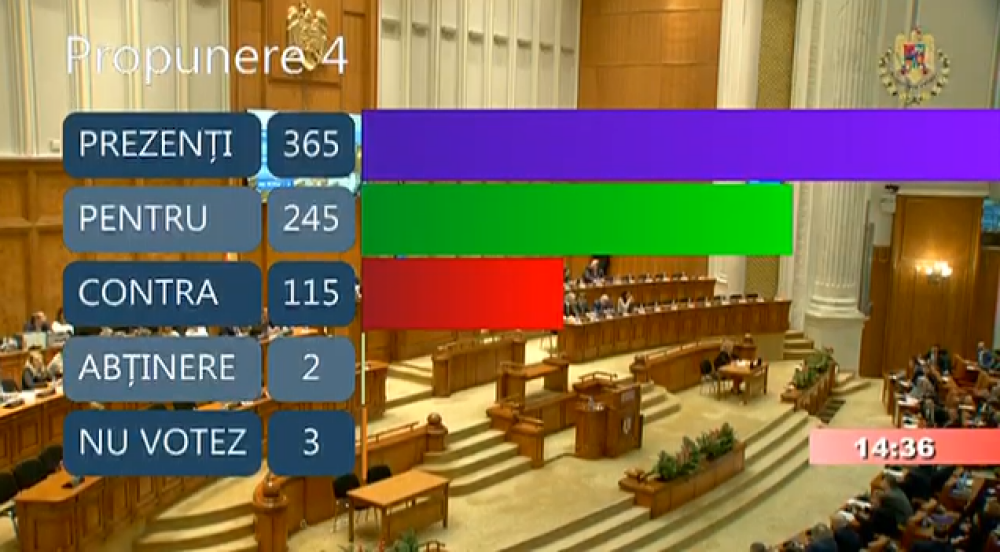 Parlamentul a votat bugetul de stat pe 2019 în forma respinsă de Klaus Iohannis, fără modificări - Imaginea 5