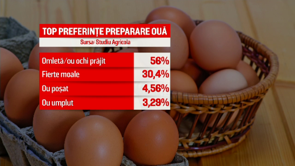 Românii mănâcă lunar 240 de milioane de ouă. Sfatul medicilor - Imaginea 3