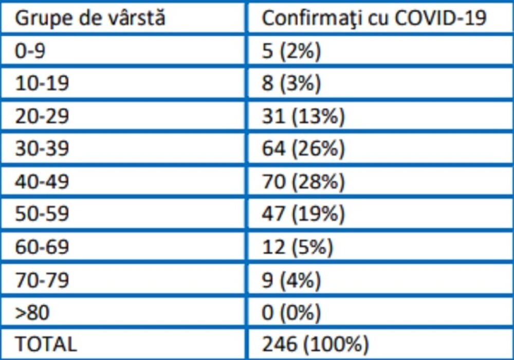 Grupa de vârstă cea mai afectată de coronavirus în România. Diferențele față de Italia - Imaginea 4