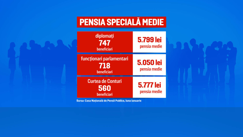 Coaliţia PSD-PNL pregăteşte impozitarea pensiilor speciale. Politicienii vor să impoziteze inclusiv sumele aflate în plată - Imaginea 2