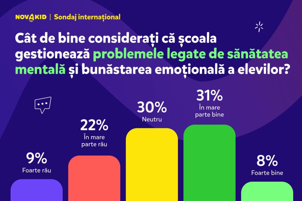 (P) Studiu european despre educație: 1 din 3 părinți români este nemulțumit de calitatea temelor pentru acasă ale copiilor - Imaginea 4
