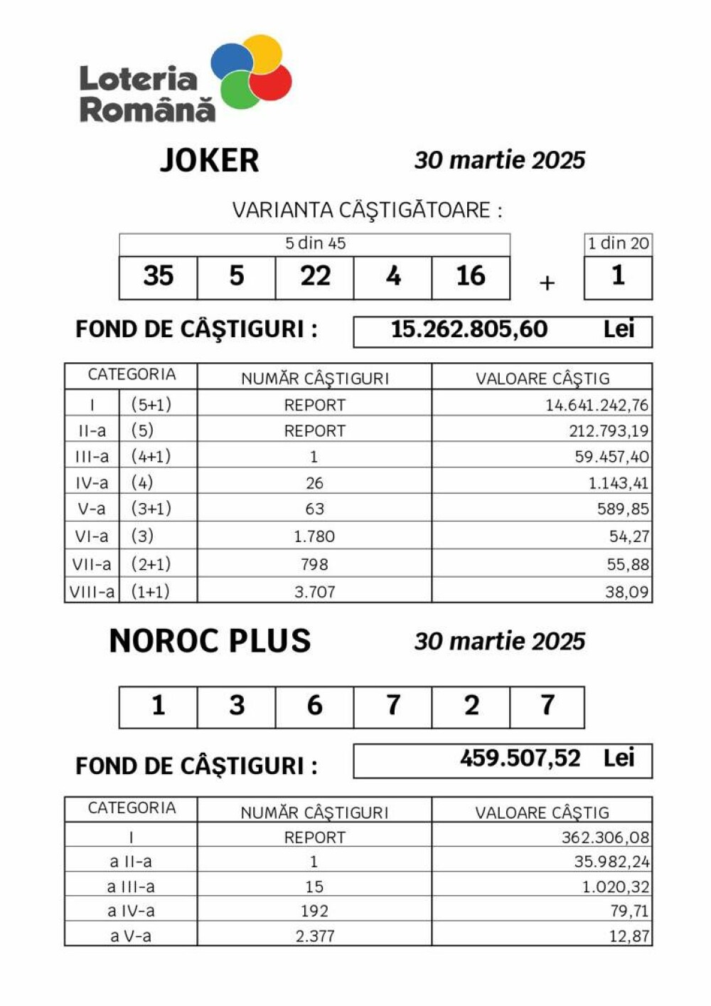 S-a câștigat marele premiu la LOTO 6/49, de 6,34 milioane de euro. Cu cât i se impozitează câștigul norocosului - Imaginea 1