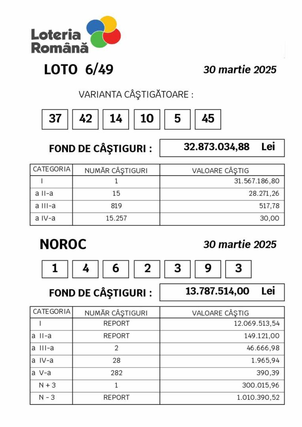 S-a câștigat marele premiu la LOTO 6/49, de 6,34 milioane de euro. Cu cât i se impozitează câștigul norocosului - Imaginea 2
