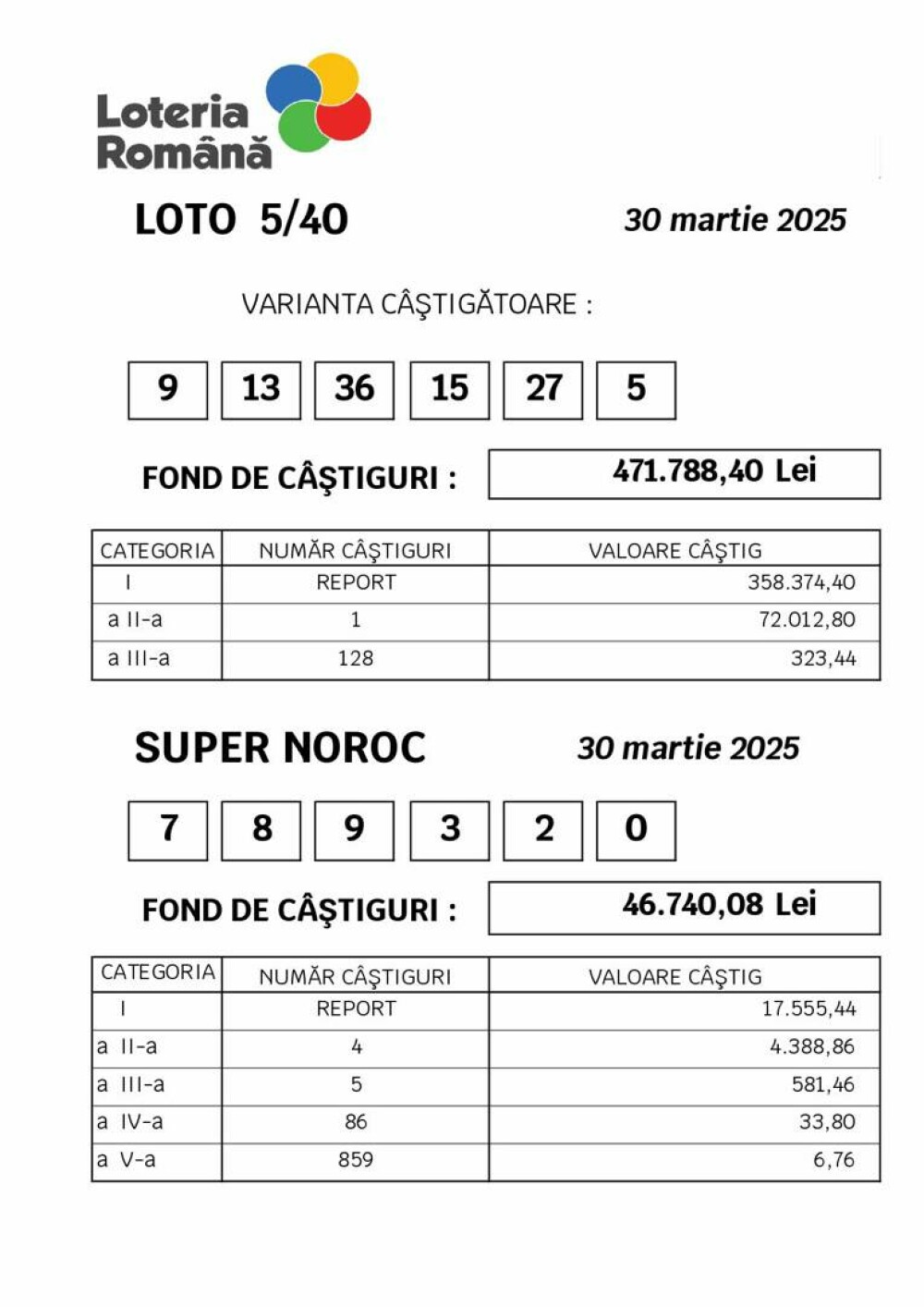 S-a câștigat marele premiu la LOTO 6/49, de 6,34 milioane de euro. Cu cât i se impozitează câștigul norocosului - Imaginea 3