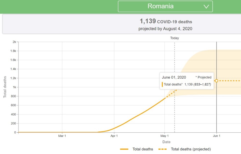 Prima zi fără decese din cauza COVID-19 în România. Previziunile unui institut american - Imaginea 3