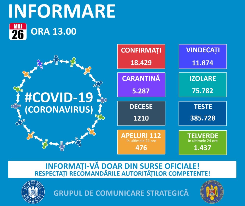 Coronavirus România, 26 mai. Bilanțul de marți aduce vești bune pentru români - Imaginea 2