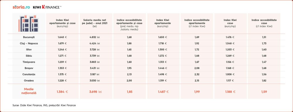 Indexul imobiliar KIWI Finance: Locuințele s-au scumpit cu circa 10% în primul trimestru, ponderea caselor crescând puternic - Imaginea 1