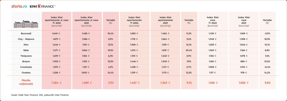 Indexul imobiliar KIWI Finance: Locuințele s-au scumpit cu circa 10% în primul trimestru, ponderea caselor crescând puternic - Imaginea 2