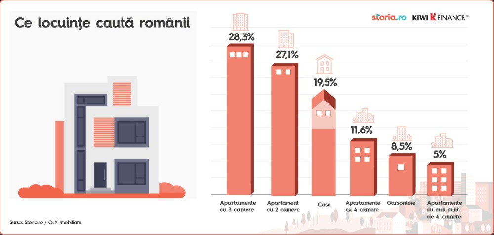 Indexul imobiliar KIWI Finance: Locuințele s-au scumpit cu circa 10% în primul trimestru, ponderea caselor crescând puternic - Imaginea 3