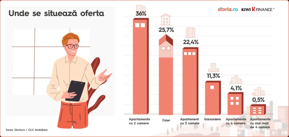 Indexul imobiliar KIWI Finance: Locuințele s-au scumpit cu circa 10% în primul trimestru, ponderea caselor crescând puternic - Imaginea 4