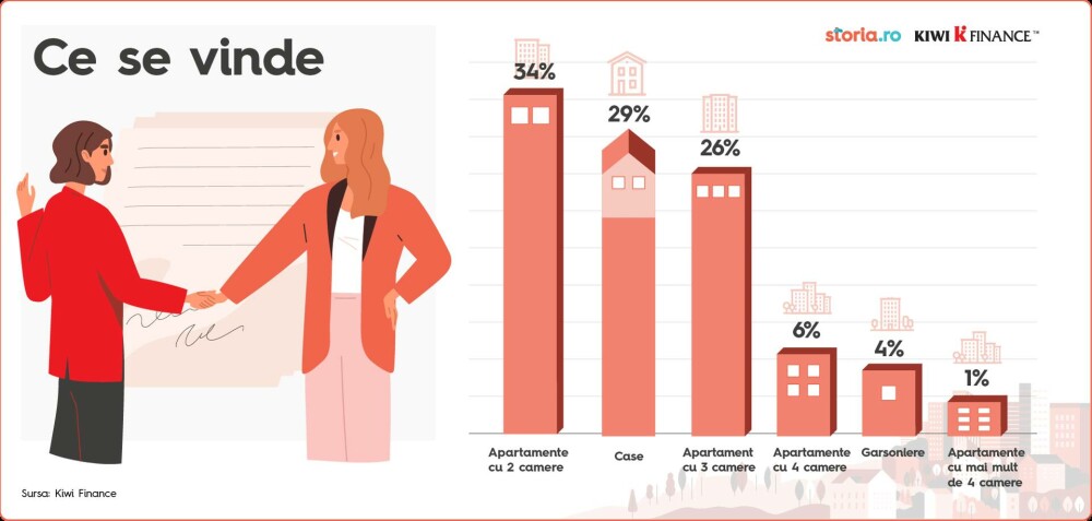 Indexul imobiliar KIWI Finance: Locuințele s-au scumpit cu circa 10% în primul trimestru, ponderea caselor crescând puternic - Imaginea 5