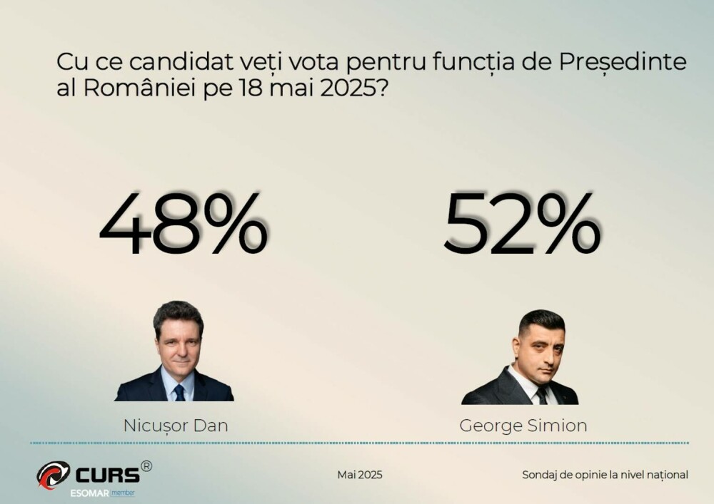 Finală prezidențială strânsă. Cum își împart George Simion și Nicușor Dan voturile contracandidaților din turul 1 - Imaginea 2