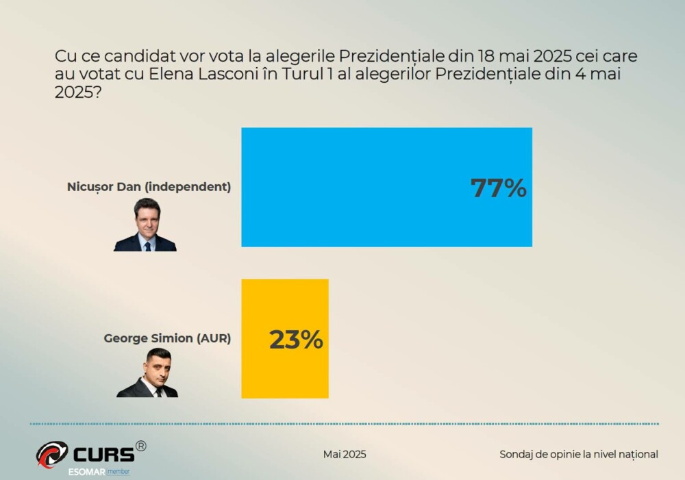Finală prezidențială strânsă. Cum își împart George Simion și Nicușor Dan voturile contracandidaților din turul 1 - Imaginea 3