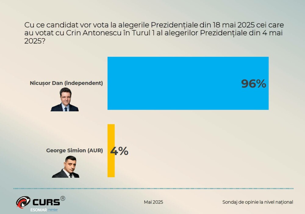 Finală prezidențială strânsă. Cum își împart George Simion și Nicușor Dan voturile contracandidaților din turul 1 - Imaginea 4