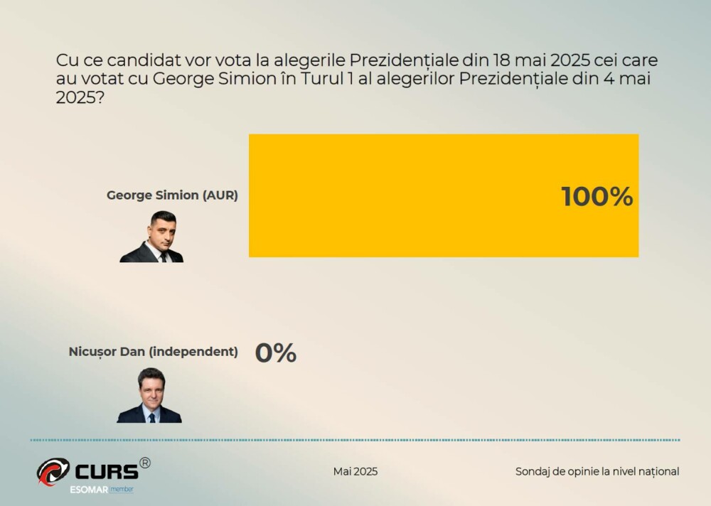 Finală prezidențială strânsă. Cum își împart George Simion și Nicușor Dan voturile contracandidaților din turul 1 - Imaginea 5