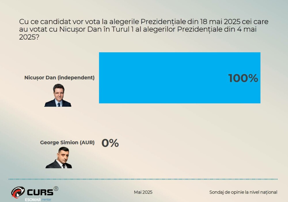 Finală prezidențială strânsă. Cum își împart George Simion și Nicușor Dan voturile contracandidaților din turul 1 - Imaginea 6