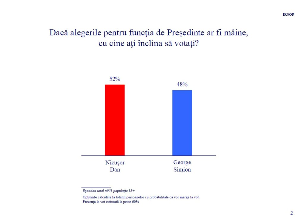 Sondaj IRSOP: ”Nicușor Dan conduce pe trend crescător și probabil va câștiga alegerile”. Ce procent are acum George Simion - Imaginea 2
