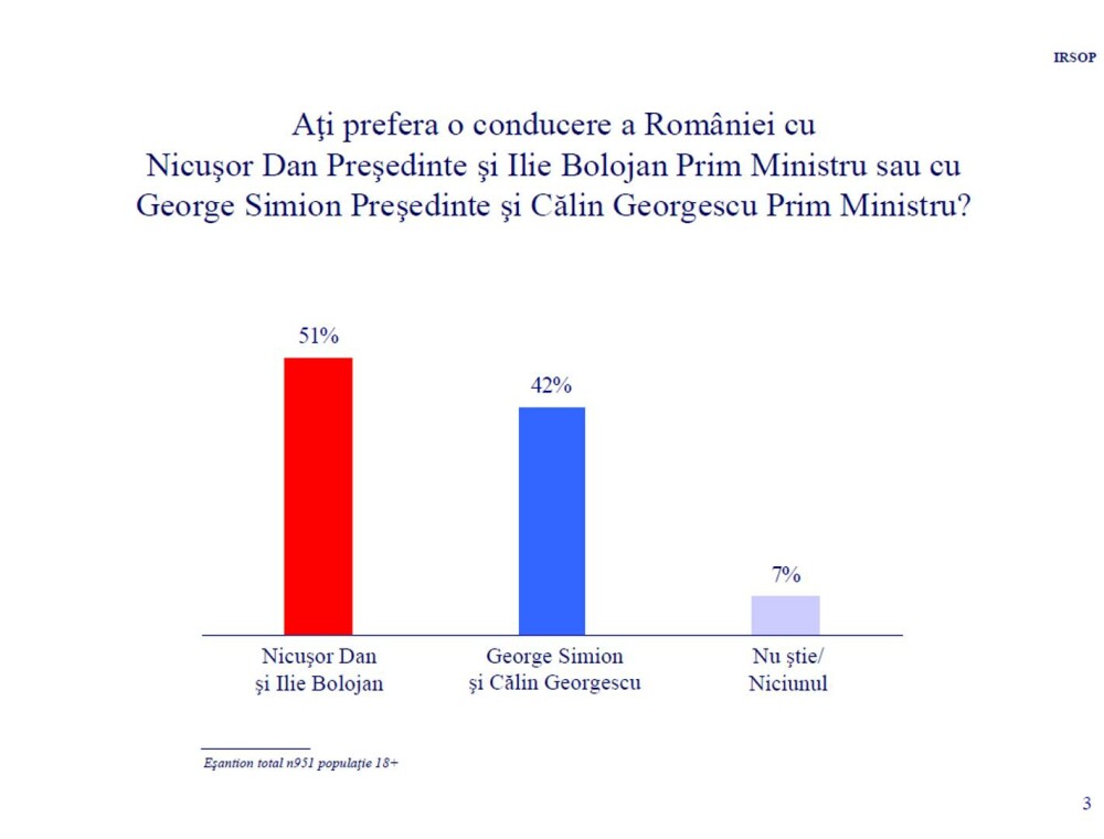 Sondaj IRSOP: ”Nicușor Dan conduce pe trend crescător și probabil va câștiga alegerile”. Ce procent are acum George Simion - Imaginea 3