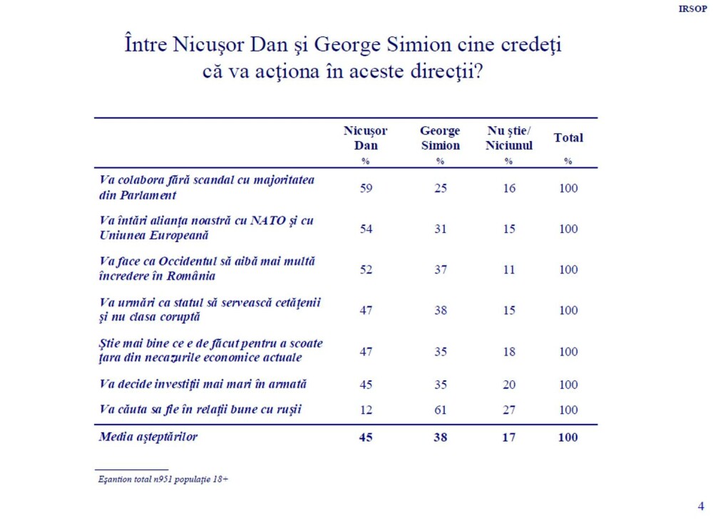 Sondaj IRSOP: ”Nicușor Dan conduce pe trend crescător și probabil va câștiga alegerile”. Ce procent are acum George Simion - Imaginea 4