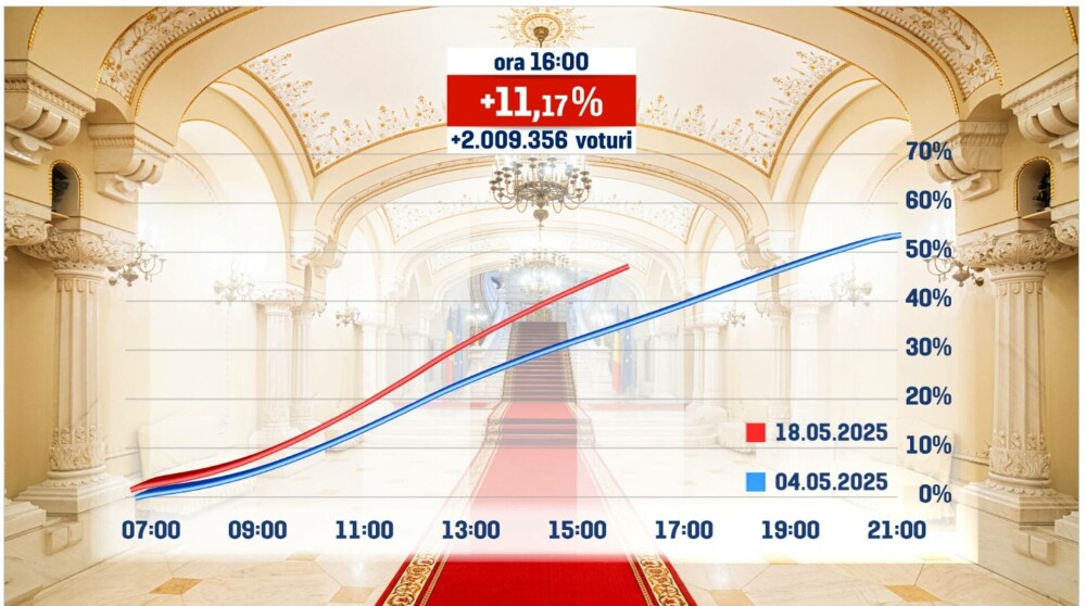 Prezența la ora 18:00
