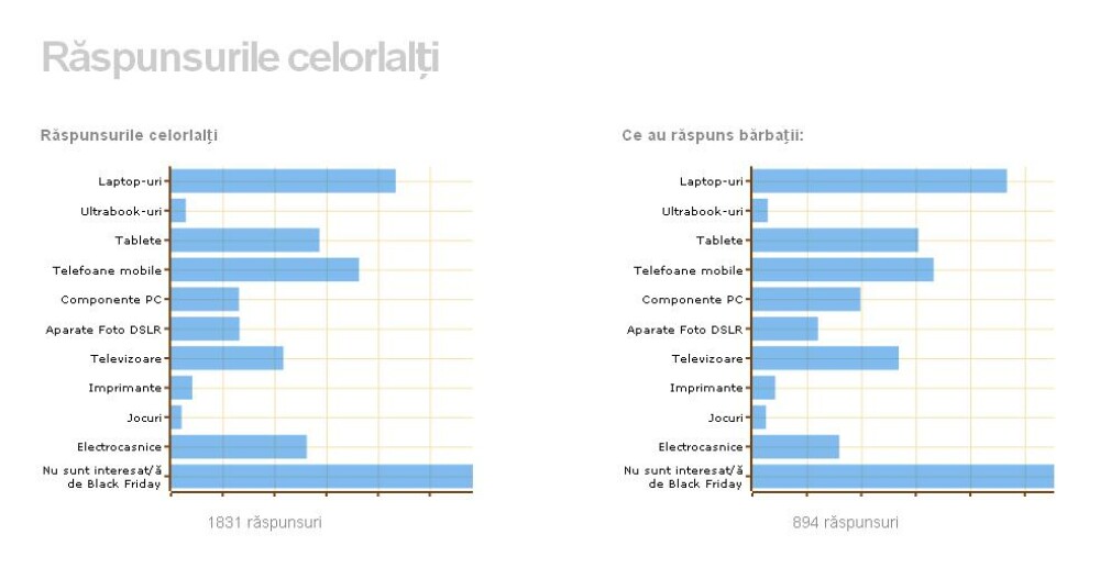 Black Friday in Romania: Laptopurile, printre cele mai vanate produse. Cum arata topul preferintelor - Imaginea 2