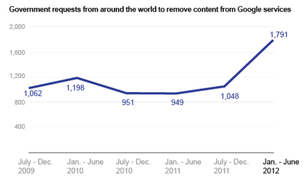 Te urmareste Guvernul pe Google? Raport ingrijorator pe 2012: Cum a crescut supravegherea on-line - Imaginea 2