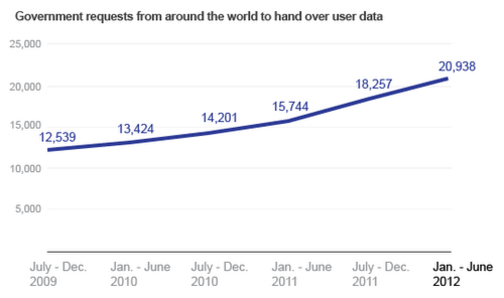 Te urmareste Guvernul pe Google? Raport ingrijorator pe 2012: Cum a crescut supravegherea on-line - Imaginea 3