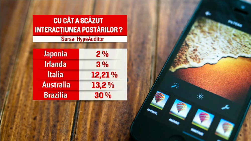 Instagram testează ascunderea like-urilor în România. Ce efecte are schimbarea - Imaginea 1