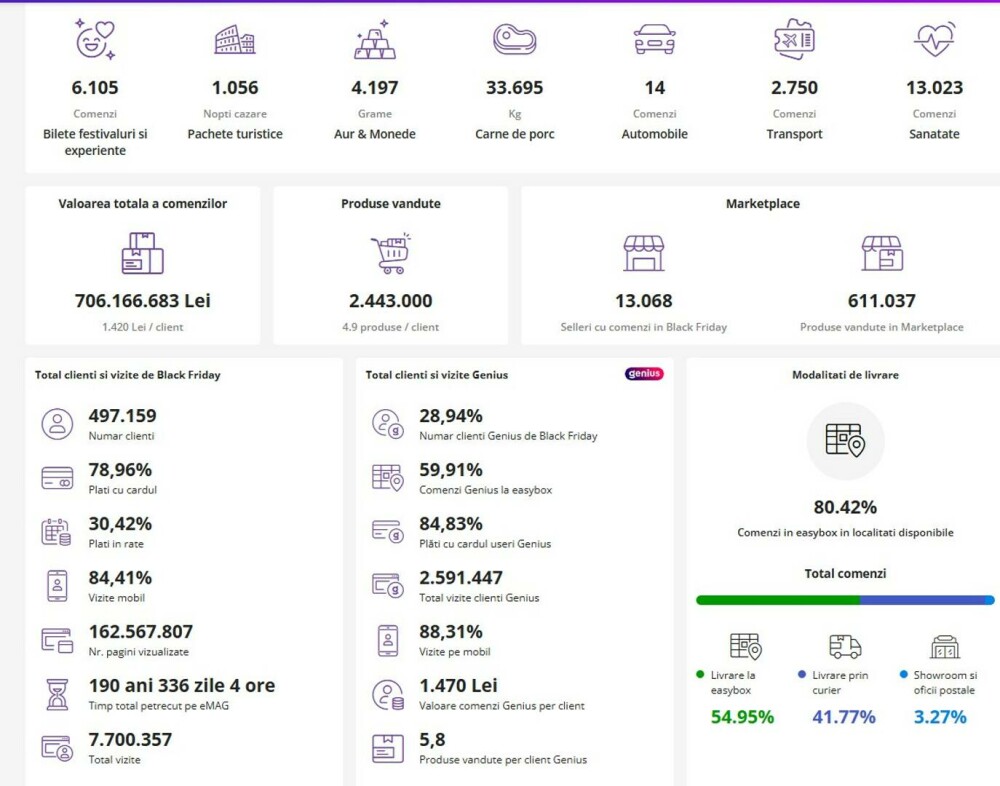 Vânzări de Black Friday 2025 până la ora 13:00