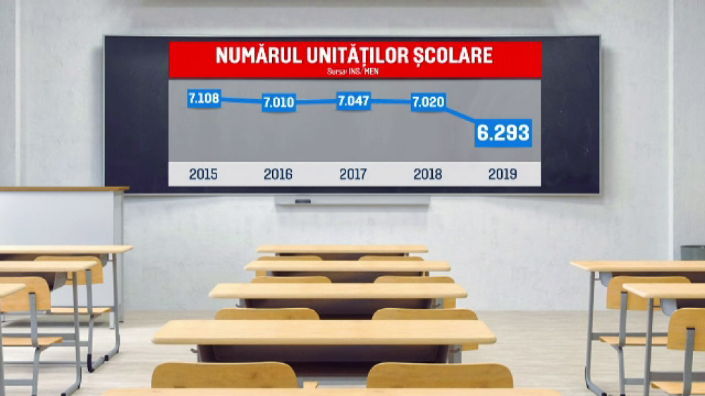 Primarii investesc bani în şcoli fără elevi. 