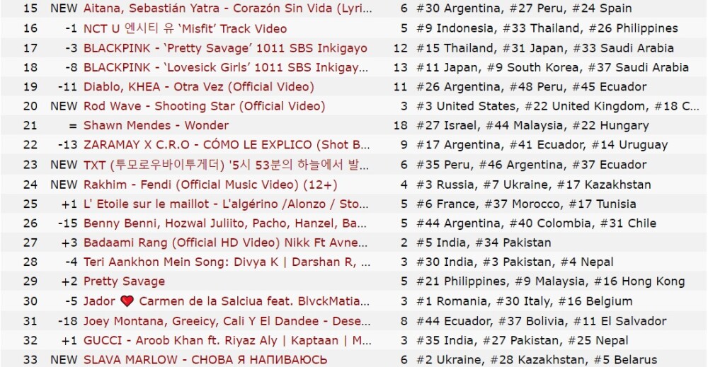 Melodia numărul 1 în topul YouTube România a ajuns pe locul 25 în clasamentul mondial - Imaginea 5